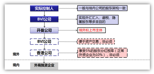 重組后公司架構(gòu)